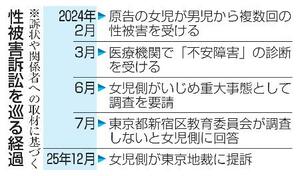 　性被害訴訟を巡る経過