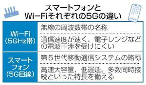 スマートフォンとWi―Fiそれぞれの5Gの違い