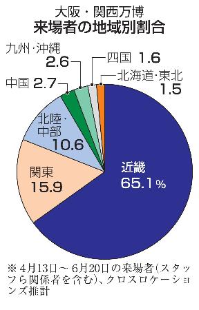 大阪・関西万博 来場者の地域別割合