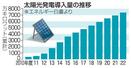 太陽光発電導入量の推移