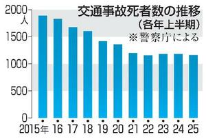 交通事故死者数の推移(各年上半期)