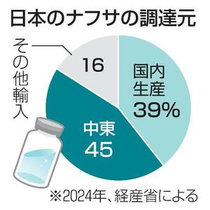 　日本のナフサの調達元