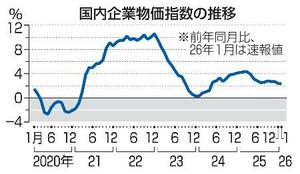 　国内企業物価指数の推移