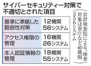 サイバーセキュリティー対策で不適切とされた項目