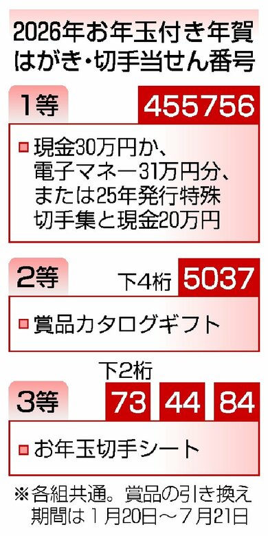 2026年「お年玉付き年賀はがき」当せん番号発表！ | 新潟日報