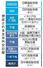 想定される主な外交日程