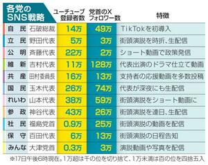 各党のSNS戦略