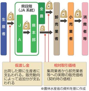 コメの概算金