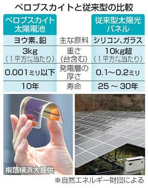 ペロブスカイト太陽電池と従来型太陽光パネルの違い