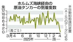 　ホルムズ海峡経由の原油タンカーの到着隻数