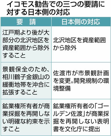 世界遺産へ新潟「佐渡島の金山」イコモス勧告“三つの要請“対応が全て