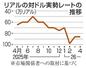 　リアルの対ドル実勢レートの推移