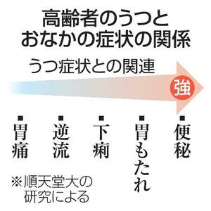 高齢者のうつとおなかの症状の関係