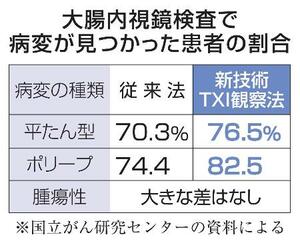 大腸内視鏡検査で病変が見つかった患者の割合