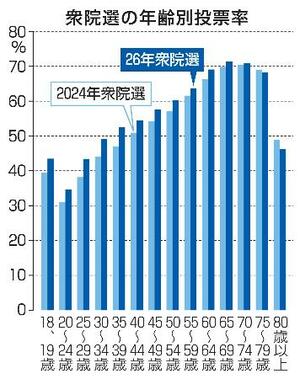 　衆院選の年齢別投票率