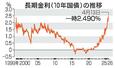 　長期金利（１０年国債）の推移