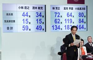 自民党総裁選の1回目の投票結果=4日午後1時54分、東京・永田町の党本部