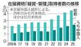 在留資格「経営・管理」取得者数の推移