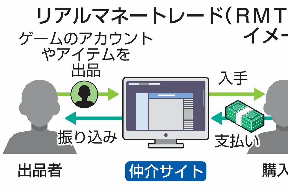 ゲーム内通貨やアカウント売買「リアルマネートレード（ＲＭＴ）」でトラブル頻発…法的にはグレーゾーン | 新潟日報