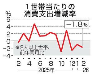 　１世帯当たりの消費支出増減率