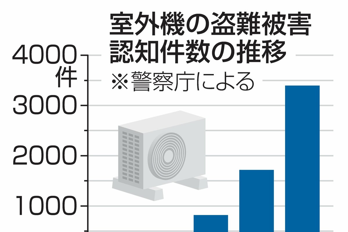 金属目当てのエアコン室外機盗難が多発…中古買い取り業者に本人確認 