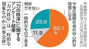 　「力の秩序」に関するアンケート結果　「力の秩序」は一時的な現象なのか（世界全体）