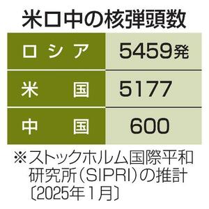 　米ロ中の核弾頭数