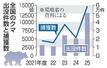 　全国のクマ出没件数と捕獲数