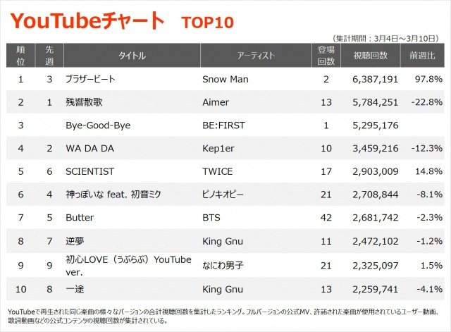 Youtubeチャート Snow Man ブラザービート 週間視聴回数自身最高を記録して初v 新潟日報デジタルプラス