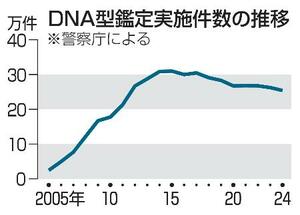 DNA型鑑定実施件数の推移