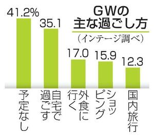 　ＧＷの主な過ごし方