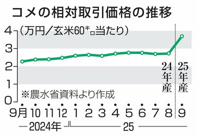 新米の卸値急騰1・6倍、魚沼産コシヒカリ60キロ4万2257円／2025年9月