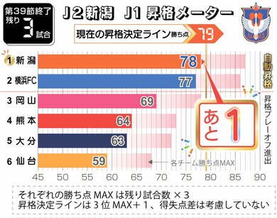 いまココ 昇格メーター点灯中 ついに あと1 ｊ２アルビレックス新潟 第39節 新潟日報デジタルプラス