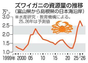 　ズワイガニの資源量の推移
