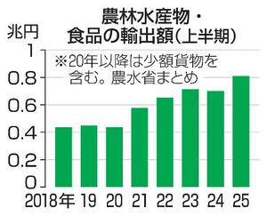 農林水産物・食品の輸出額(上半期)
