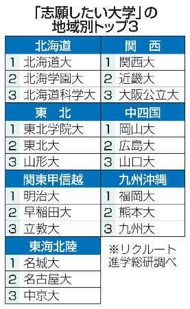 「志願したい大学」の地域別トップ3