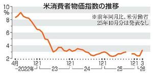 　米消費者物価指数の推移