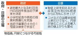 　政府・日銀の立場