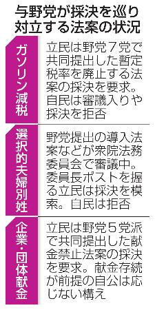 与野党が採決を巡り対立する法案の状況