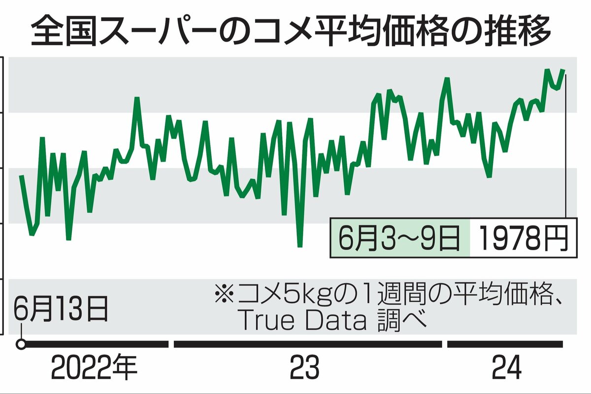 コメが高い！5キロで2000円に迫る・全国スーパー平均 猛暑や訪日客増加で需給逼迫、2024年産次第で値上がり続く可能性も | 新潟日報