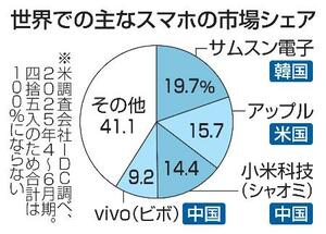 世界での主なスマホの市場シェア