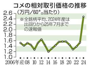 コメの相対取引価格の推移