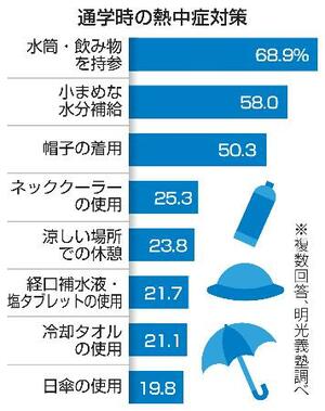 　通学時の熱中症対策