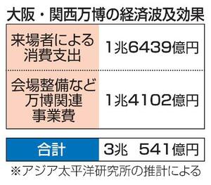 　大阪・関西万博の経済波及効果