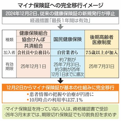 12月2日からマイナが基本、でも2026年3月末まで従来型も…混乱回避で