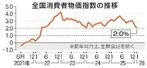 　全国消費者物価指数の推移