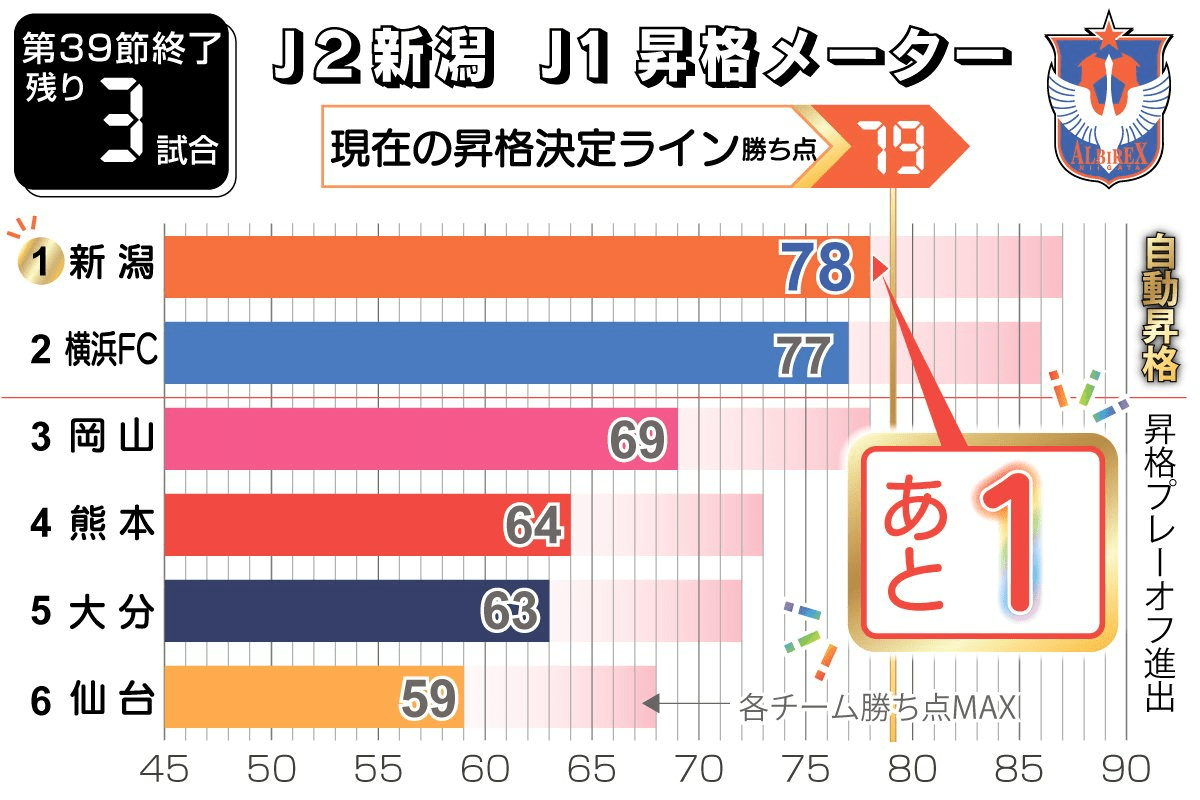 いまココ 昇格メーター点灯中 ついに あと1 ｊ２アルビレックス新潟 第39節 新潟日報デジタルプラス