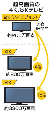 　超高画質の４Ｋ、８Ｋテレビ