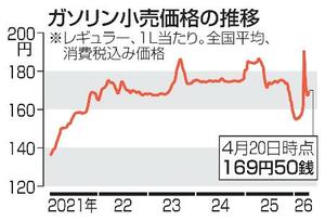 　ガソリン小売価格の推移