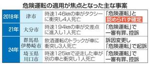 危険運転の適用が焦点となった主な事案